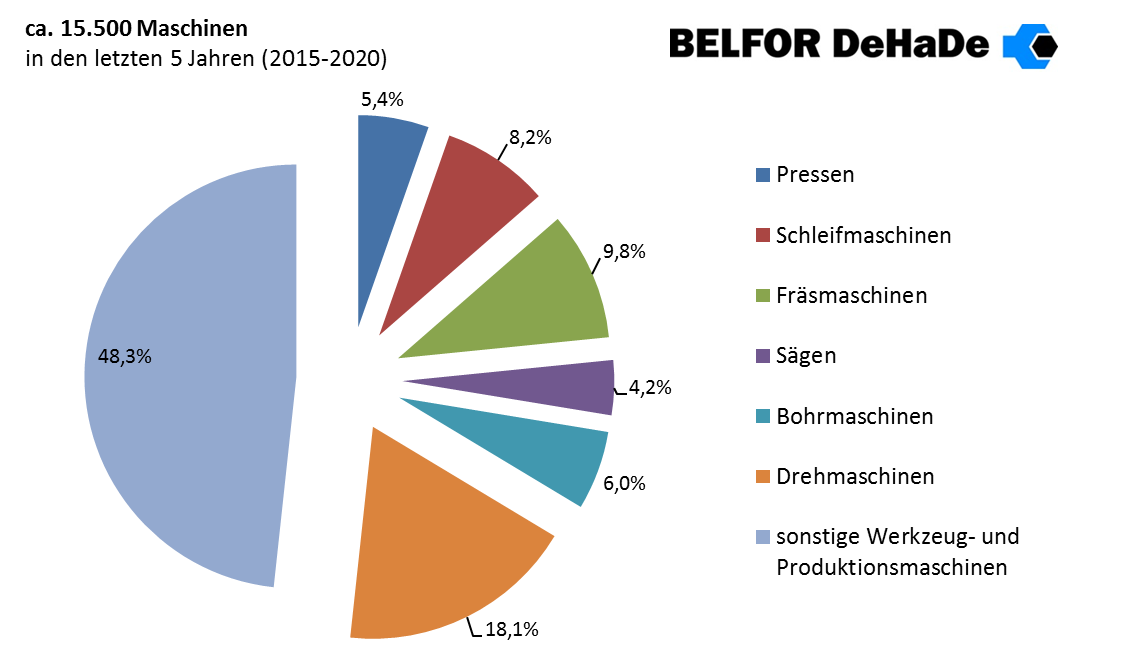 BELFOR DeHaDe Referenzen 